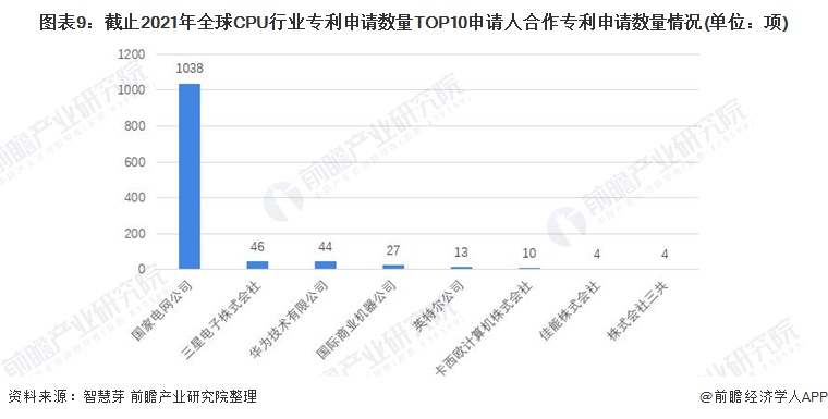 图表9：截止2021年全球CPU行业专利申请数量TOP10申请人合作专利申请数量情况(单位：项)