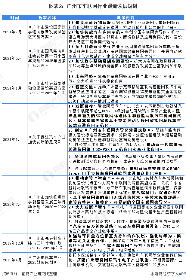 图表2：广州市车联网行业最新发展规划