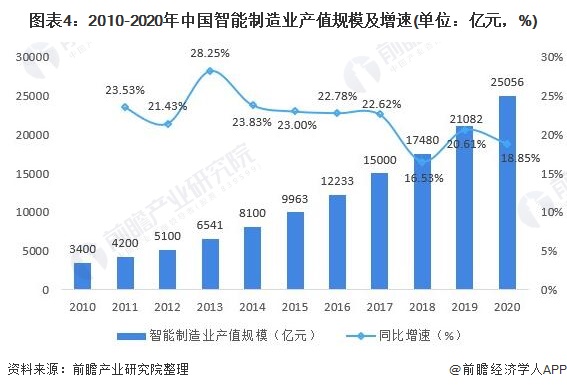 图表4：2010-2020年中国智能制造业产值规模及增速(单位：亿元，%)