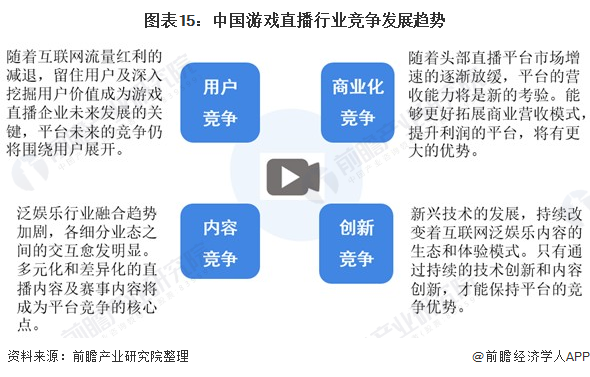 图表15：中国游戏直播行业竞争发展趋势