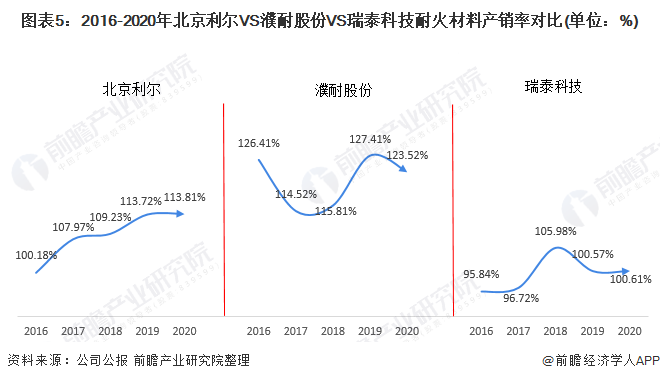图表5：2016-2020年北京利尔VS濮耐股份VS瑞泰科技耐火材料产销率对比(单位：%)