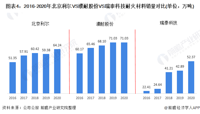 图表4：2016-2020年北京利尔VS濮耐股份VS瑞泰科技耐火材料销量对比(单位：万吨)