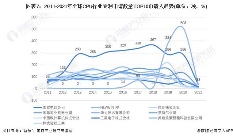 图表7：2011-2021年全球CPU行业专利申请数量TOP10申请人趋势(单位：项，%)