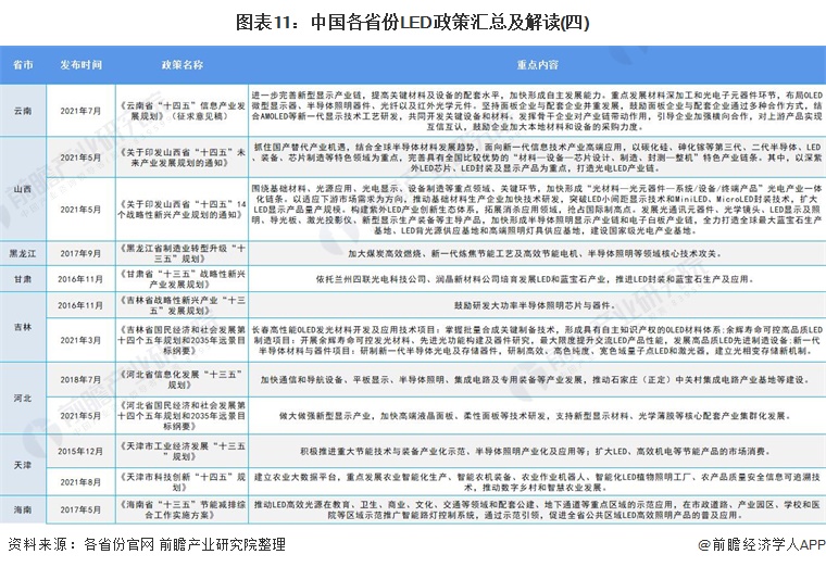 图表11：中国各省份LED政策汇总及解读(四)