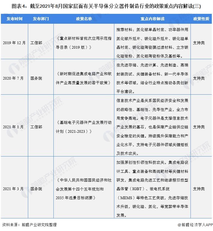 图表4：截至2021年8月国家层面有关半导体分立器件制造行业的政策重点内容解读(三)