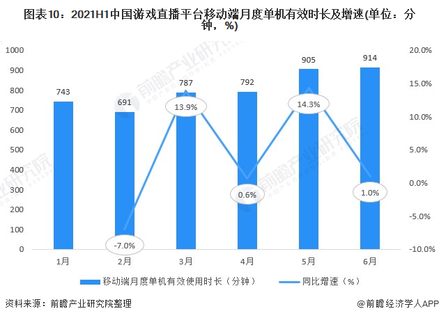 图表10：2021H1中国游戏直播平台移动端月度单机有效时长及增速(单位：分钟，%)