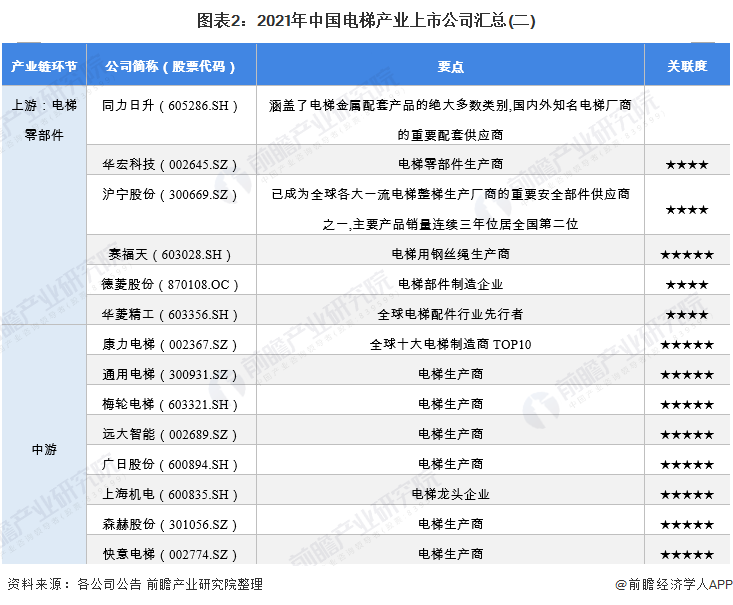 图表2：2021年中国电梯产业上市公司汇总(二)