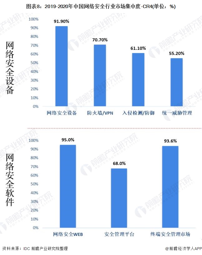 图表8：2019-2020年中国网络安全行业市场集中度-CR4(单位：%)