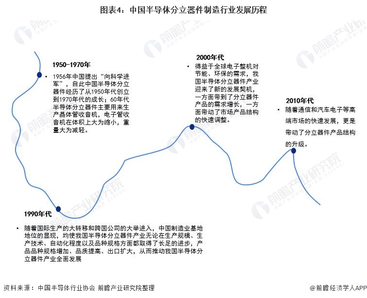 图表4：中国半导体分立器件制造行业发展历程