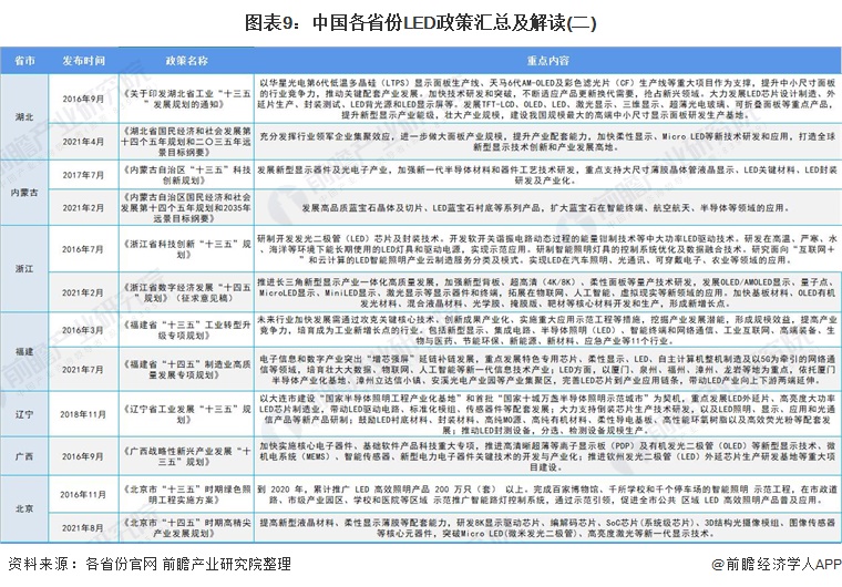 图表9：中国各省份LED政策汇总及解读(二)