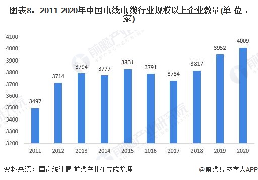 图表8：2011-2020年中国电线电缆行业规模以上企业数量(单位：家)
