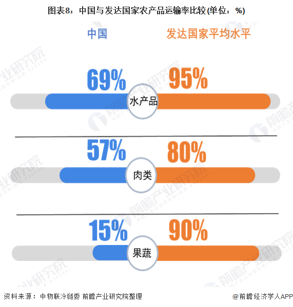 图表8：中国与发达国家农产品运输率比较(单位：%)