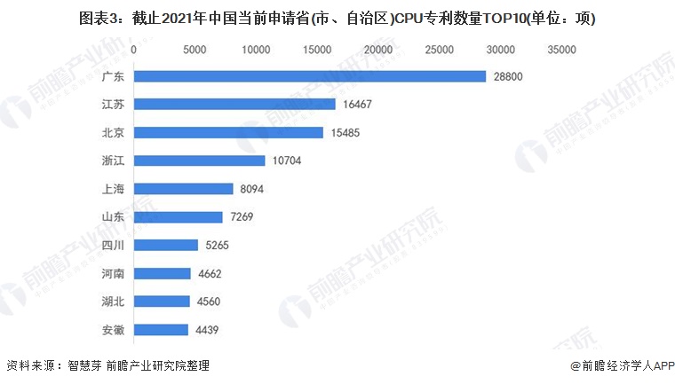 图表3：截止2021年中国当前申请省(市、自治区)CPU专利数量TOP10(单位：项)