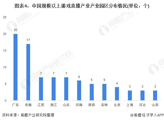 图表4：中国规模以上游戏直播产业产业园区分布情况(单位：个)