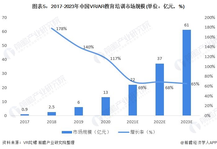 图表5：2017-2023年中国VR/AR教育培训市场规模(单位：亿元，%)