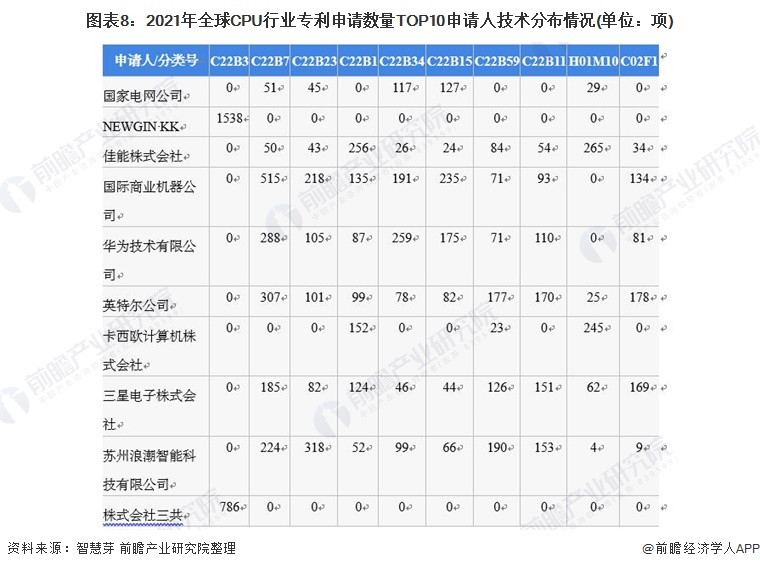 图表8：2021年全球CPU行业专利申请数量TOP10申请人技术分布情况(单位：项)