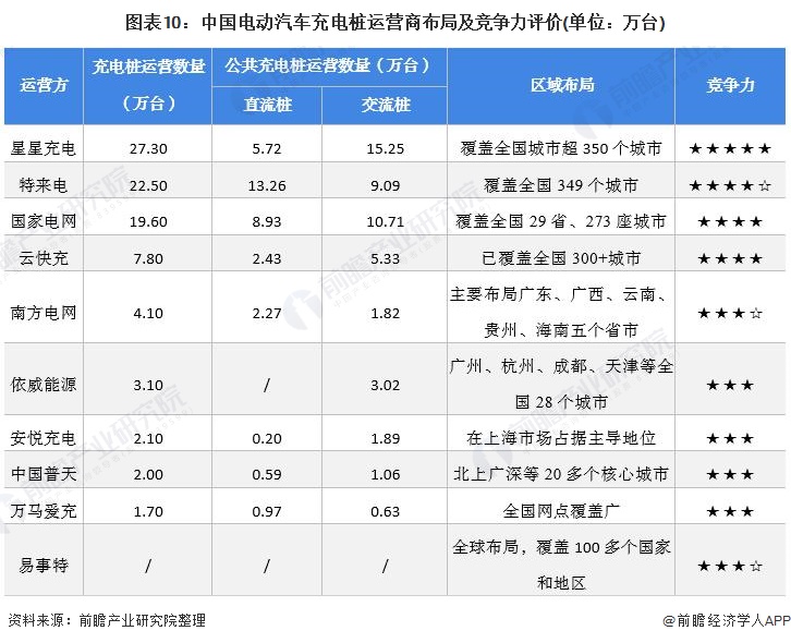 图表10：中国电动汽车充电桩运营商布局及竞争力评价(单位：万台)