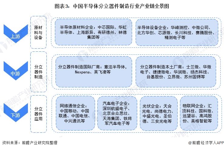 图表3：中国半导体分立器件制造行业产业链全景图