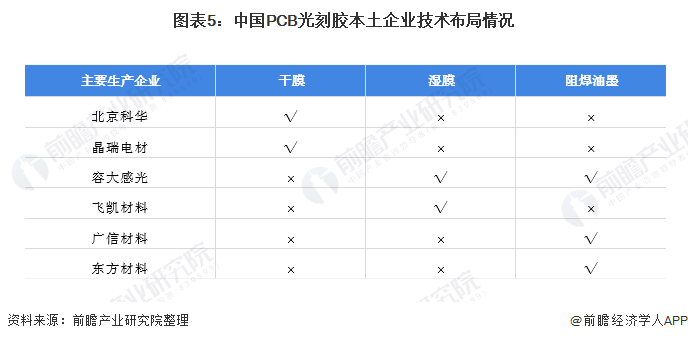 图表5：中国PCB光刻胶本土企业技术布局情况