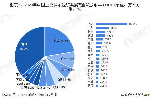 圖表3:2020年中國主要城市經貿類展覽面積分布——top10(單位:萬平方