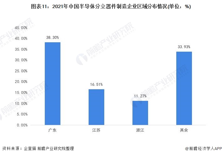 图表11：2021年中国半导体分立器件制造企业区域分布情况(单位：%)