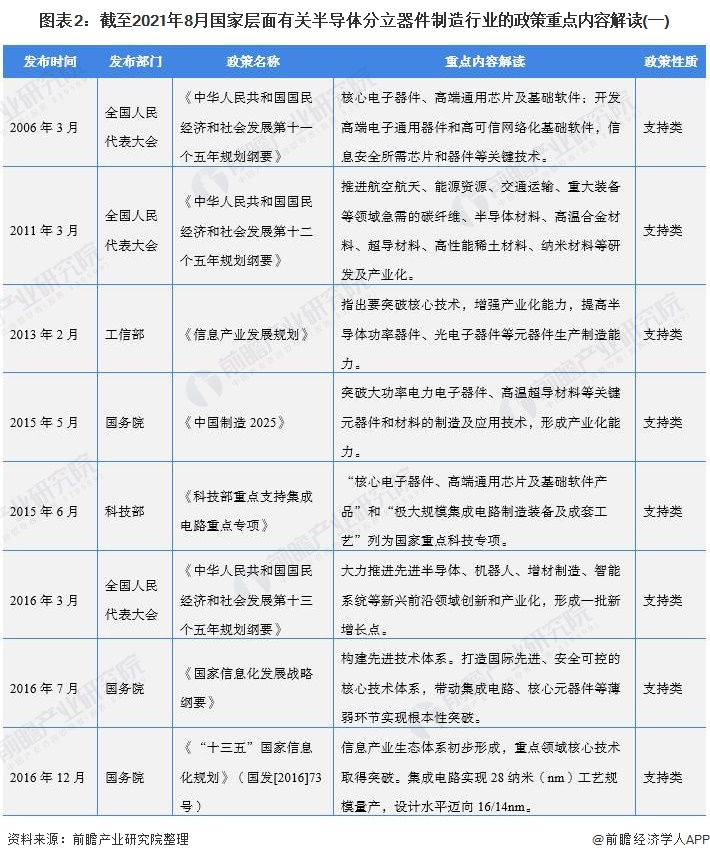 图表2：截至2021年8月国家层面有关半导体分立器件制造行业的政策重点内容解读(一)