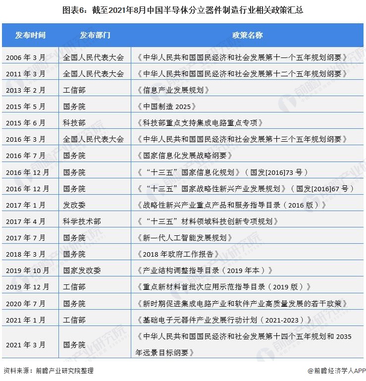 图表6：截至2021年8月中国半导体分立器件制造行业相关政策汇总