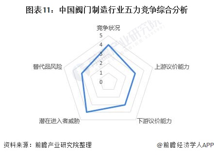 图表11：中国阀门制造行业五力竞争综合分析