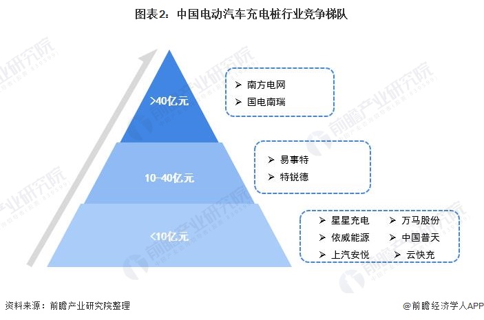 图表2：中国电动汽车充电桩行业竞争梯队