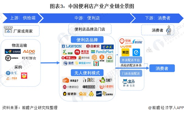 图表3：中国便利店产业产业链全景图