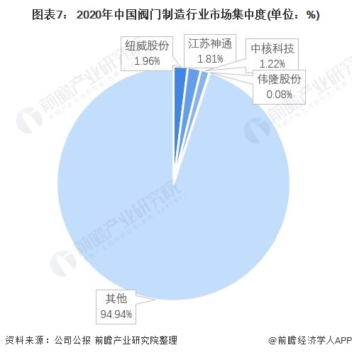 图表7： 2020年中国阀门制造行业市场集中度(单位：%)