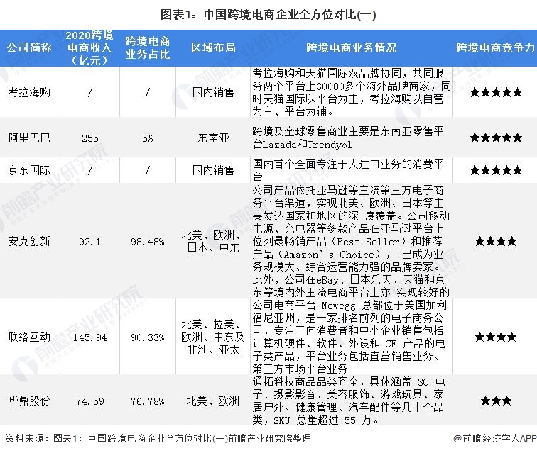 图表1：中国跨境电商企业全方位对比(一)