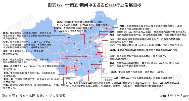 图表12：“十四五”期间中国各省份LED行业发展目标