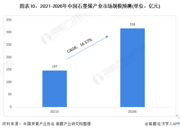 图表10：2021-2026年中国石墨烯产业市场规模预测(单位：亿元)