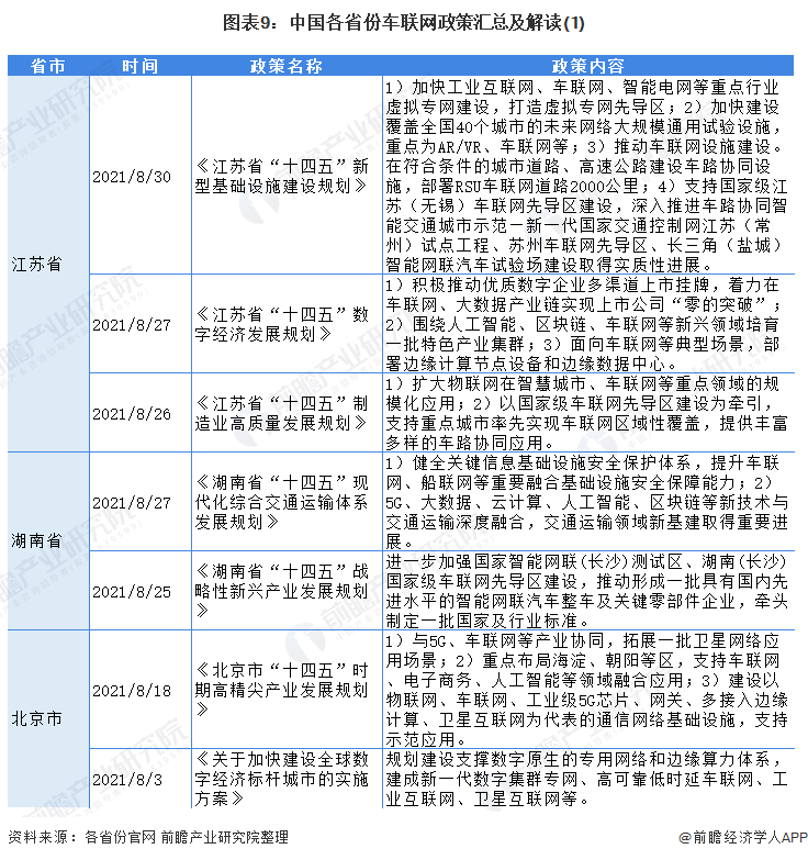 图表9：中国各省份车联网政策汇总及解读(1)