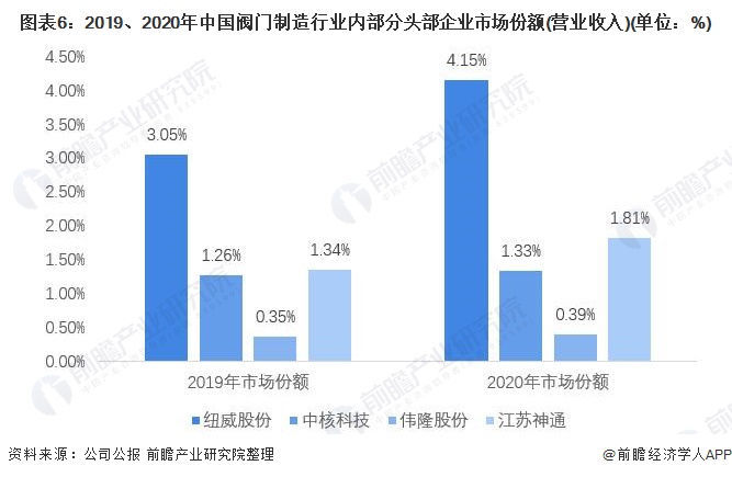 图表6：2019、2020年中国阀门制造行业内部分头部企业市场份额(营业收入)(单位：%)