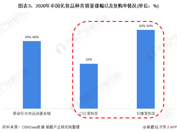 图表3：2020年中国化妆品种类销量涨幅以及复购率情况(单位：%)