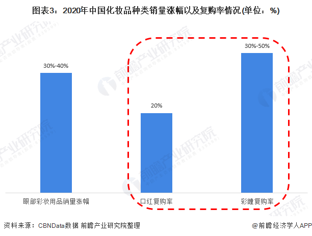 圖表3：2020年中國化妝品種類銷量漲幅以及復購率情況(單位：%)