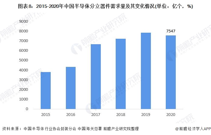 图表8：2015-2020年中国半导体分立器件需求量及其变化情况(单位：亿个，%)