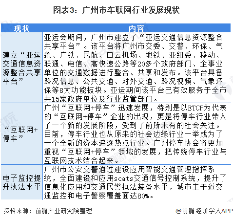 图表3：广州市车联网行业发展现状