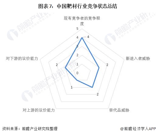 图表7：中国靶材行业竞争状态总结