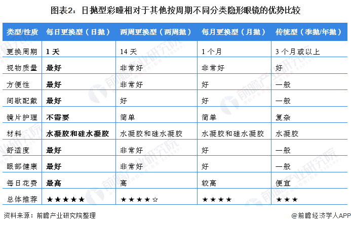 图表2：日抛型彩瞳相对于其他按周期不同分类隐形眼镜的优势比较