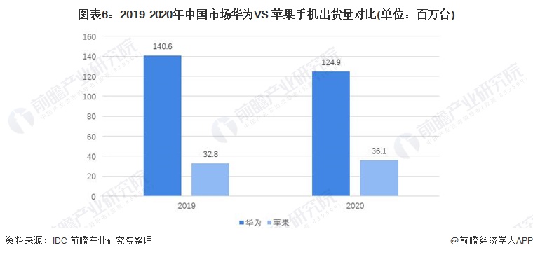 图表6：2019-2020年中国市场华为VS.苹果手机出货量对比(单位：百万台)