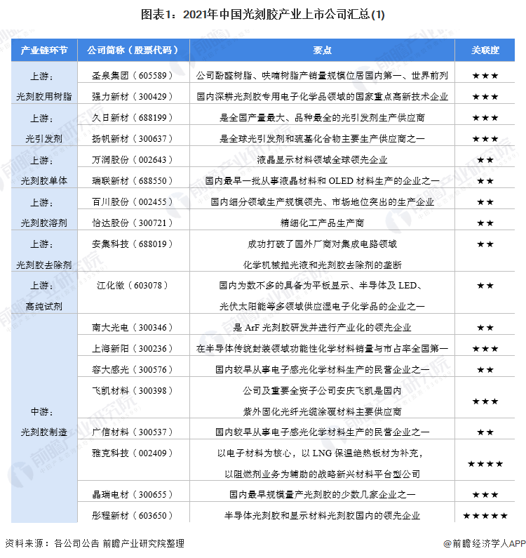 圖表1：2021年中國光刻膠產(chǎn)業(yè)上市公司匯總(1)