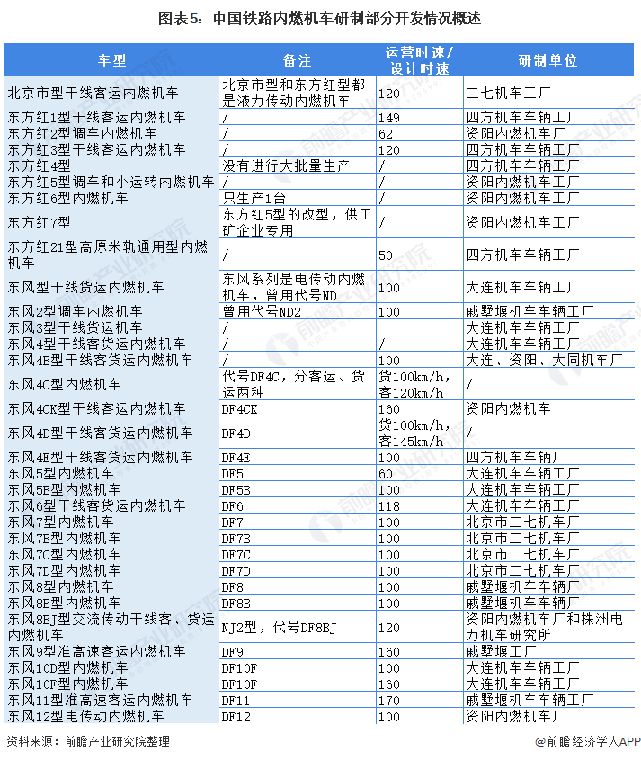 圖表5：中國鐵路內燃機車研制部分開發(fā)情況概述