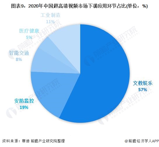 图表9：2020年中国超高清视频市场下游应用环节占比(单位：%)
