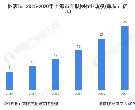 图表5：2015-2020年上海市车联网行业规模(单位：亿元)