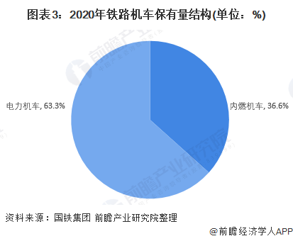 圖表3：2020年鐵路機車保有量結構(單位：%)