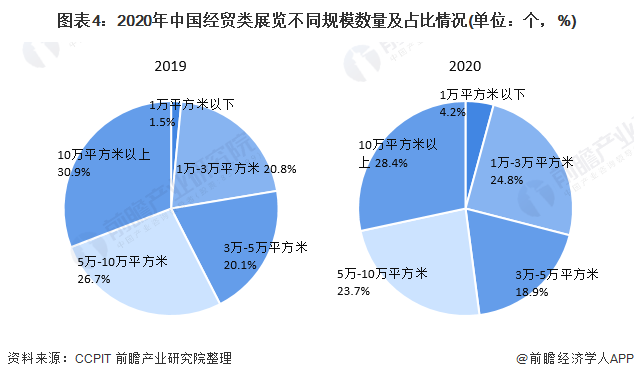 圖表4：2020年中國(guó)經(jīng)貿(mào)類展覽不同規(guī)模數(shù)量及占比情況(單位：個(gè)，%)