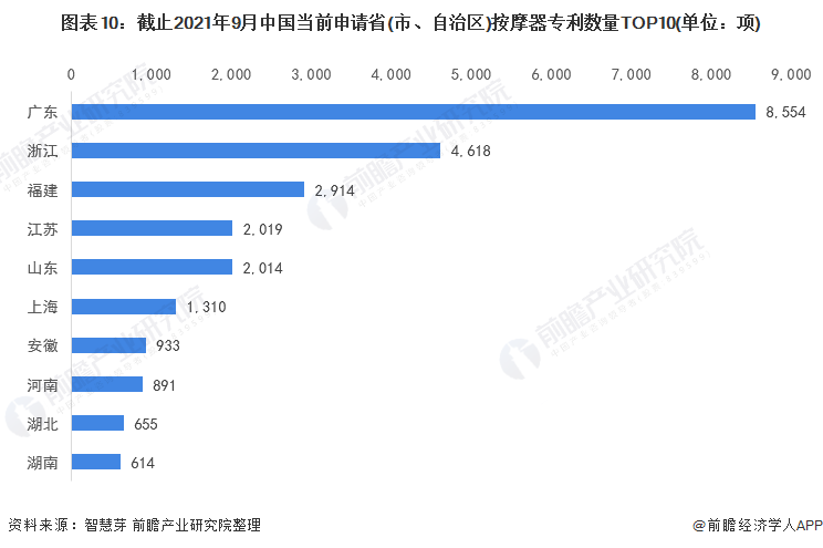 图表10：截止2021年9月中国当前申请省(市、自治区)按摩器专利数量TOP10(单位：项)